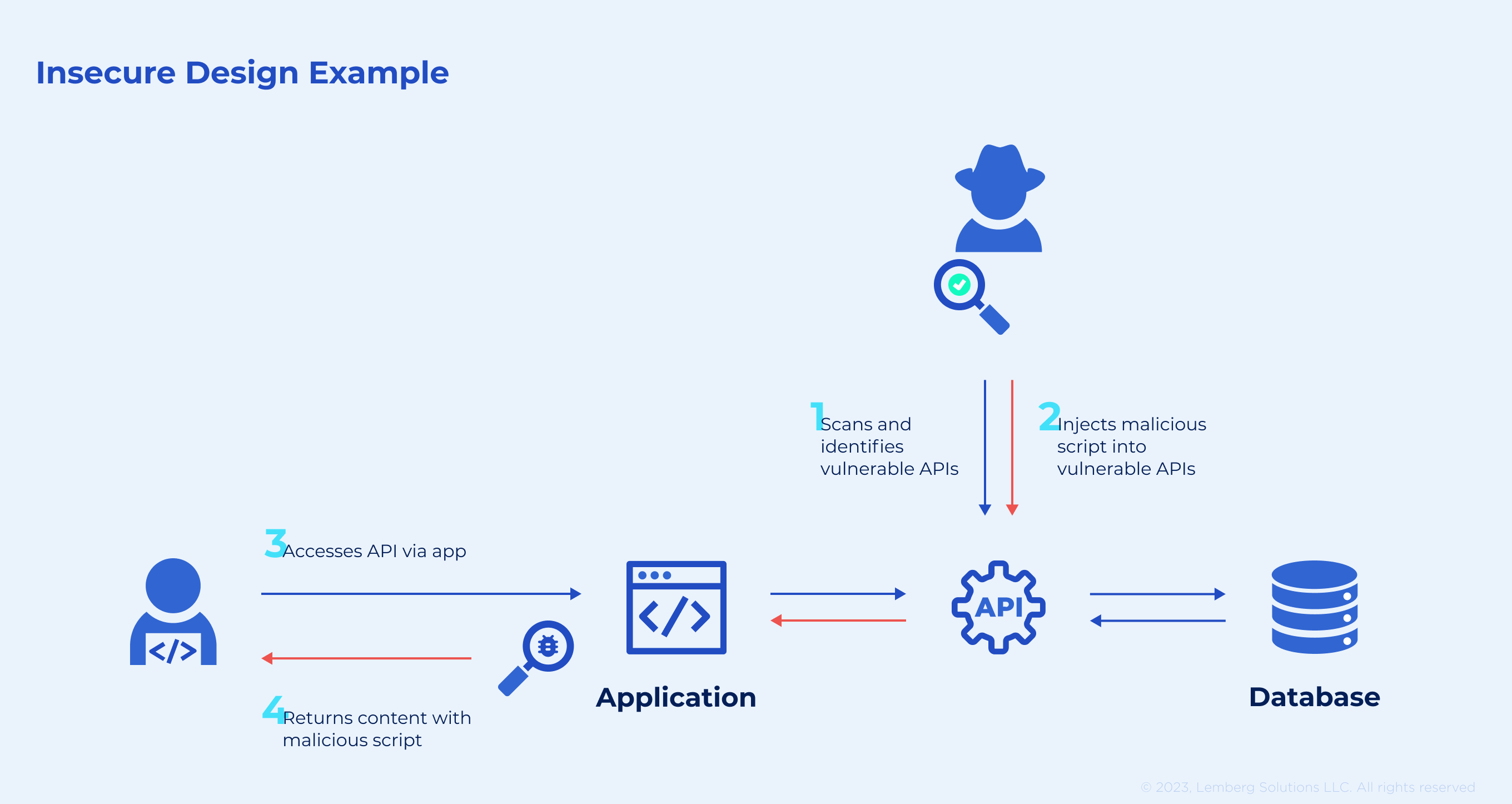 insecure design example Lemberg Solutions