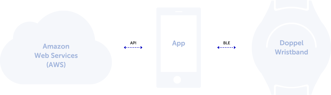Native iOS and Android apps for Doppel, a BLE-enabled consumer electronics device.