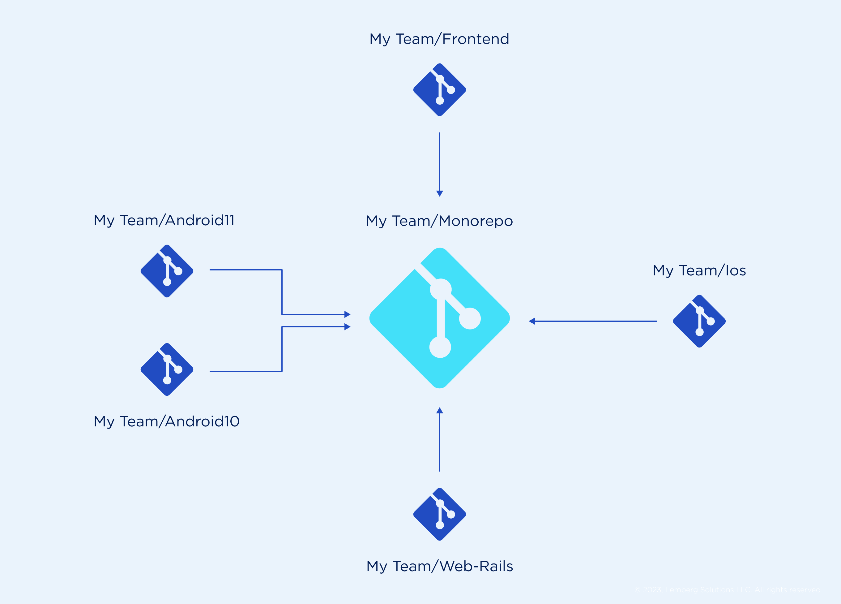 monorepo scheme - Lemberg Solutions