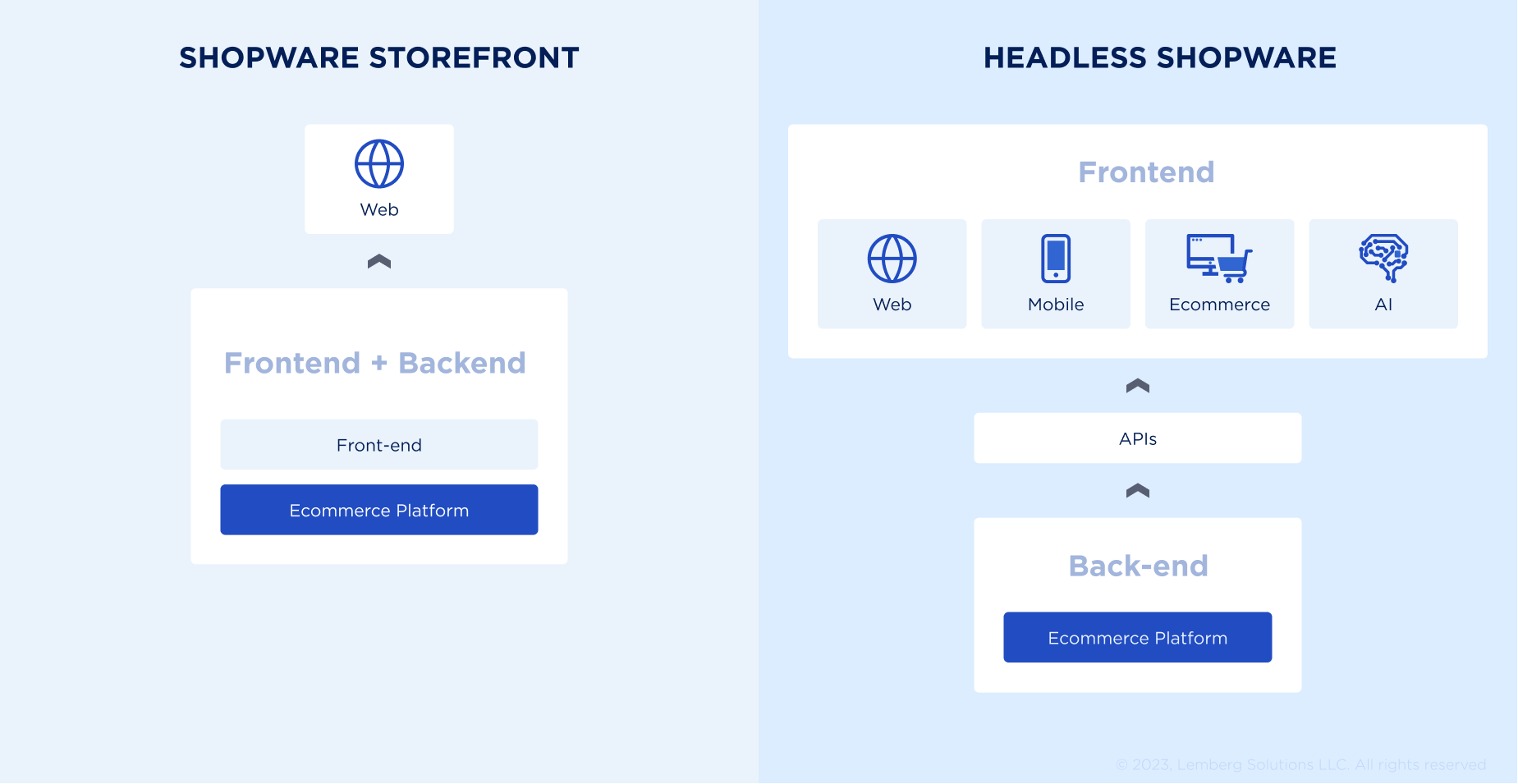 Shopware storefront vs headless - Lemberg Solutions 