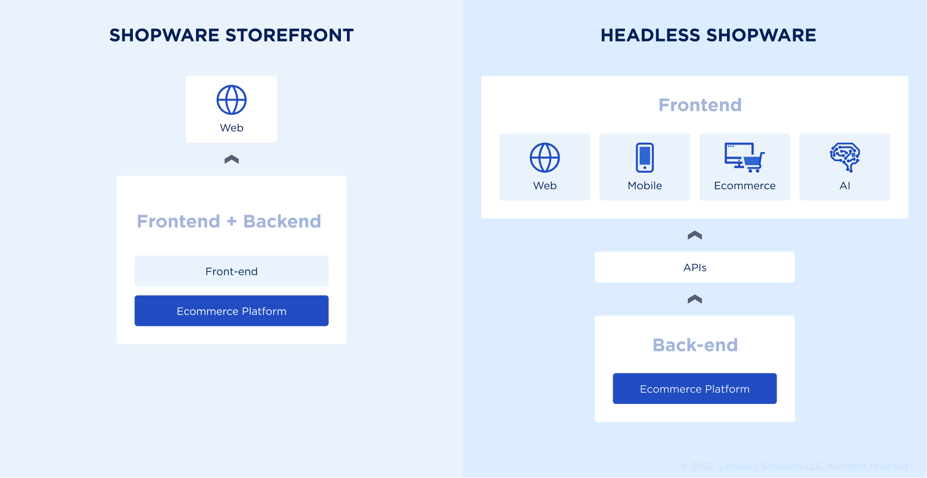 Shopware storefront vs headless - Lemberg Solutions Shopware storefront vs headless - Lemberg Solutions