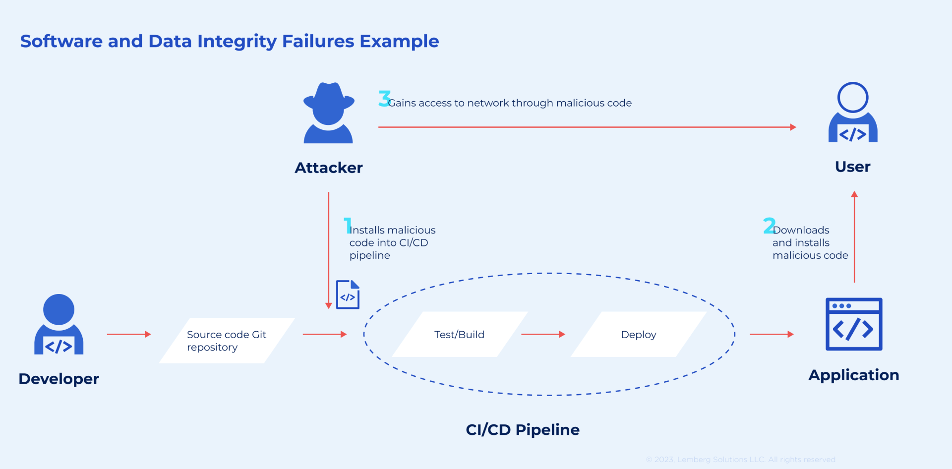 software and data integrity failures Lemberg Solutions