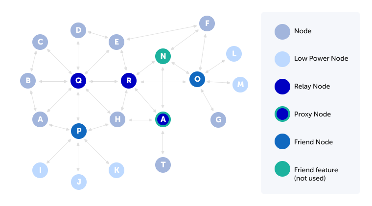Scheme of different types of nodes communication